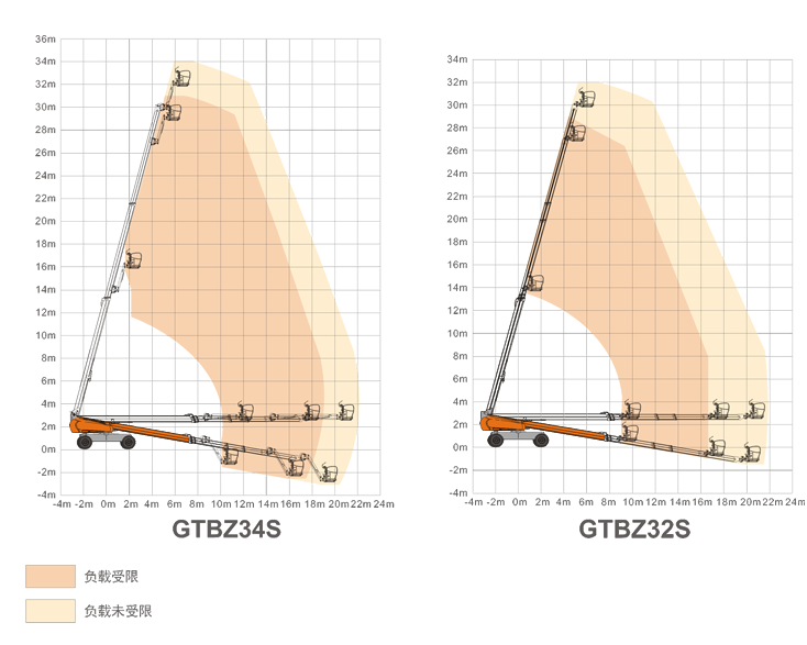 昌江升降平臺(tái)GTBZ34S/GTBZ32S規(guī)格參數(shù)