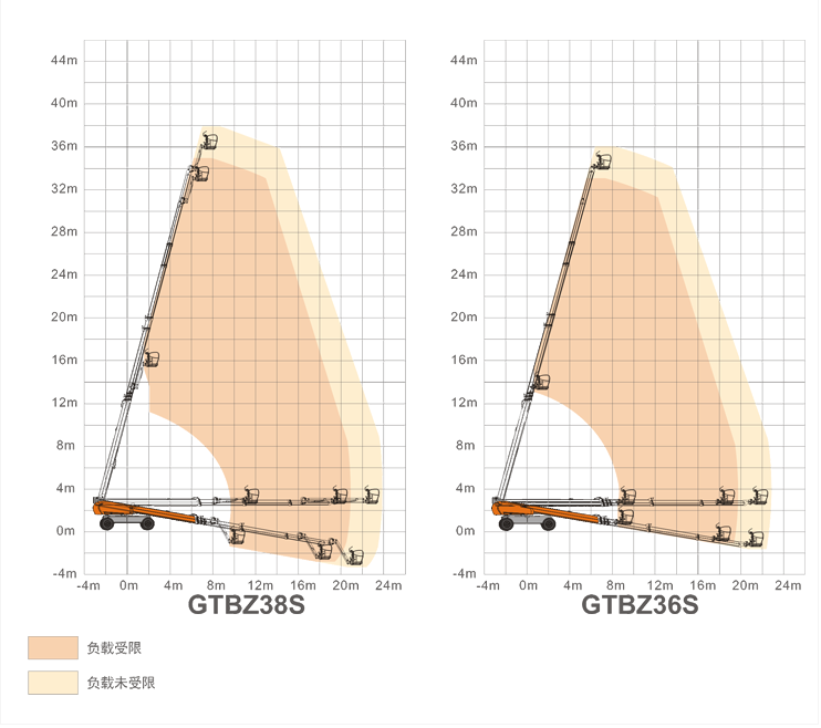 昌江升降平臺GTBZ38S/GTBZ36S規(guī)格參數(shù)